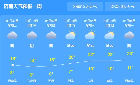 近期山东气温起伏明显 今日济南小雨低温达8℃