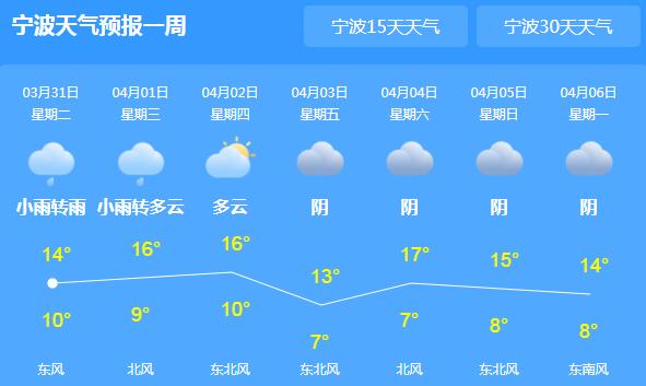 本周宁波最低气温8℃至10℃ 局地仍有降雨需适时添衣保暖