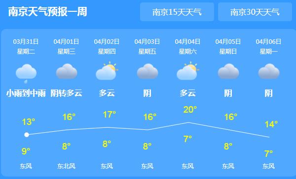 未来一周江苏阴雨纷纷 清明节气温最高可达16℃