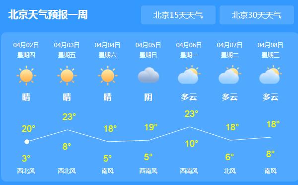 未来三天北京城晴朗且干燥 局地最高气温可达24℃