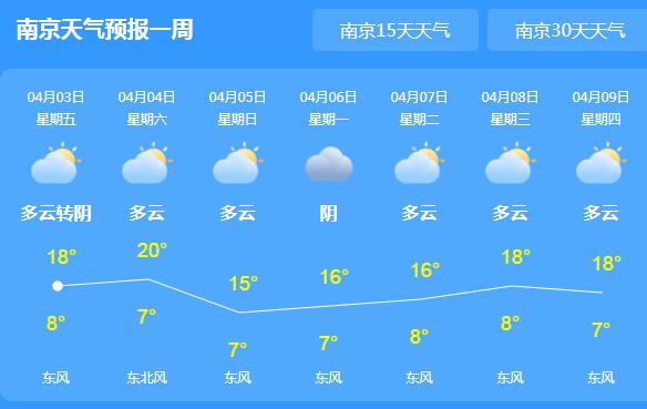 江苏清明节多云为主继续升温 部分地区气温逼近20℃