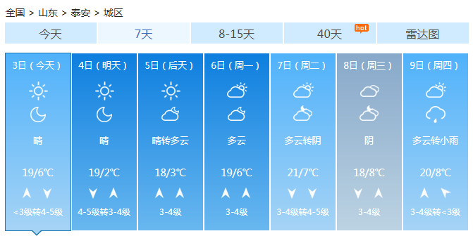 山东今天到周末晴天为主 最高温升至20℃风力加大