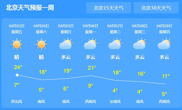 清明假期北京晴天为主且干燥 白天气温在20℃上下徘徊