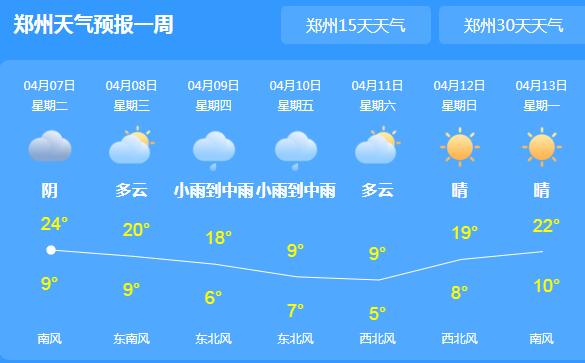 郑州局地昼夜温差相差14℃ 河南局地仍有小雨天气