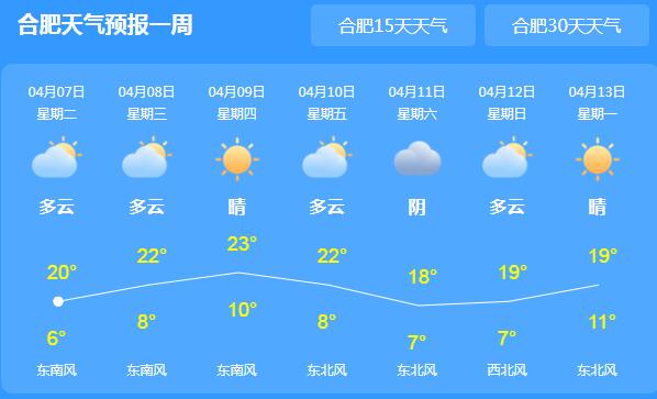 安徽局地气温回升至20℃ 本周全省仍有小雨光顾