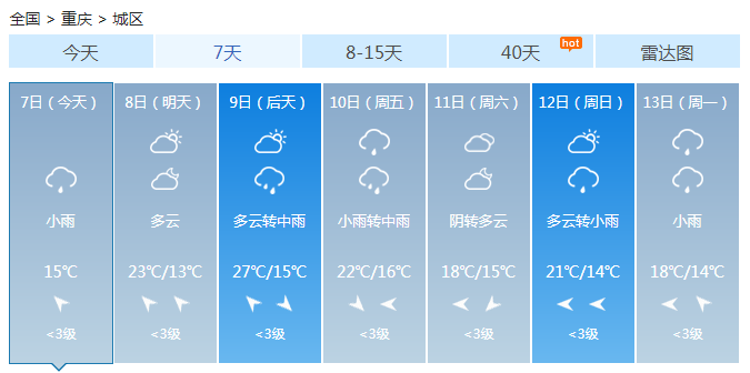 重庆未来三天蓝天白云刷存在感 后天最高温可达29℃