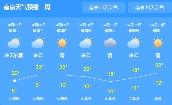 本周江苏天气逐渐转晴 气温回升至20℃体感舒适