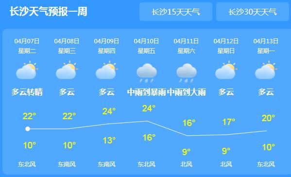 未来三天湖南全省雨势减弱 局地气温回升至20℃以上