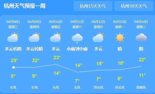 浙江阳光上线开启升温模式 首府杭州气温最高22℃