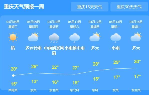 重庆局地气温升至27℃ 未来三天阵雨或雷雨为主