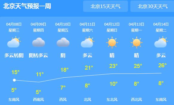 冷空气入境北京气温跌至7℃ 局地有降雨外出备好雨具