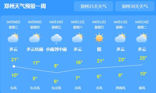 明后天河南气温普遍下降8~10℃ 局部有阵雨或雷阵雨