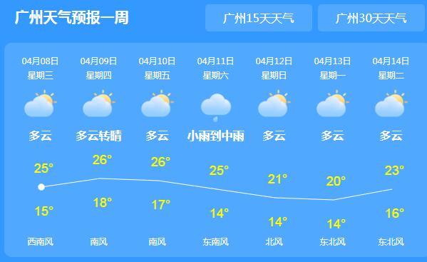 今明天广东仍以多云间阴为主 局地最高气温不超20℃