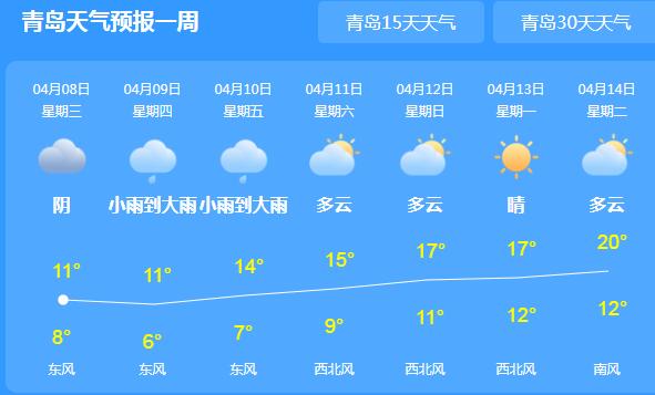 今早青岛市发布大风蓝色预警 白天气温仅有12℃伴降雨