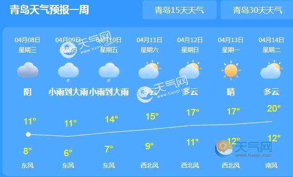 今早青岛市发布大风蓝色预警 白天气温仅