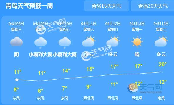 今早青岛市发布大风蓝色预警 白天气温仅