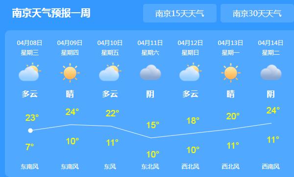 江苏告别晴朗气温20℃以下 市民们早晚需注意保暖