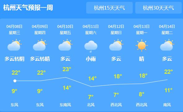 杭州局地气温回升至19℃左右 今明两天多云为主
