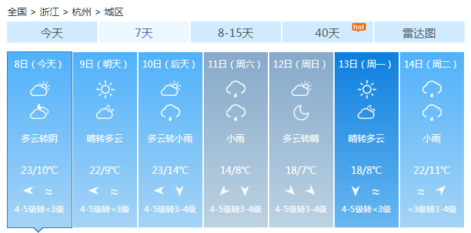 浙江本周基本以晴到多云为主 气温回升天气干燥火险等级高