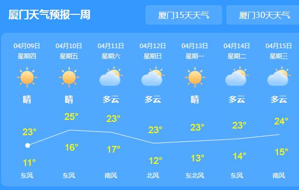 今明两天厦门依旧有太阳相伴 局地高温均在20℃以上