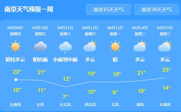 今明江苏晴天依旧气温21C左右 这周末苏南阴有小到中雨