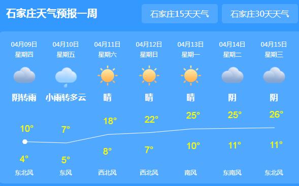 河北局地伴有6—7级阵风 今日石家庄气温降幅近10℃