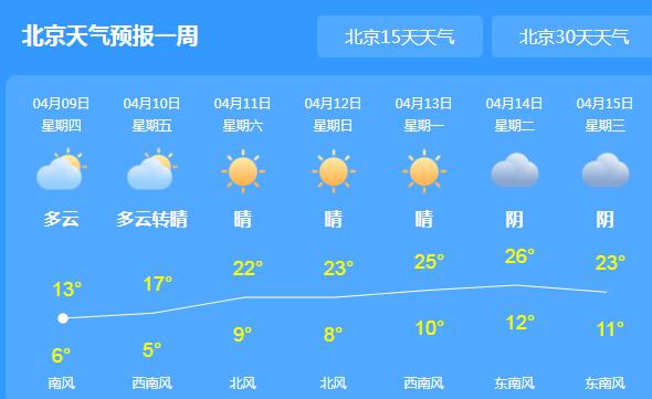 北京气温低迷局地伴有降雨 周末气温迅速攀升20℃以上