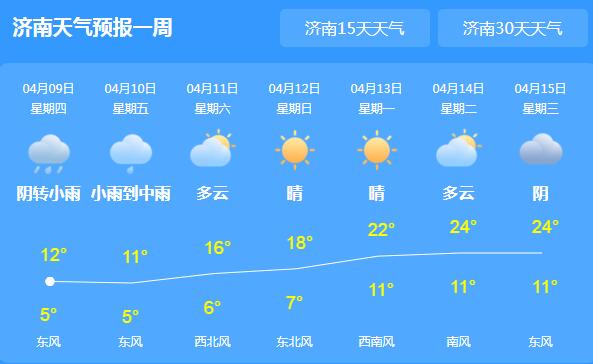 新一轮雨水光顾山东各地 省会济南白天气温跌至12℃