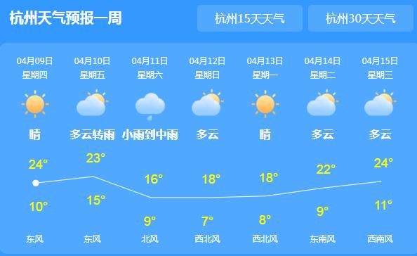 今日浙江天气依旧晴暖27℃ 这周末局地有小到中雨