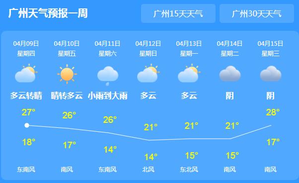 广东迎短暂阳光气温超26℃ 周六大范围降雨又将“上线”