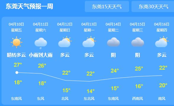 周末东莞有暴雨大风天气 局地气温回升至27℃