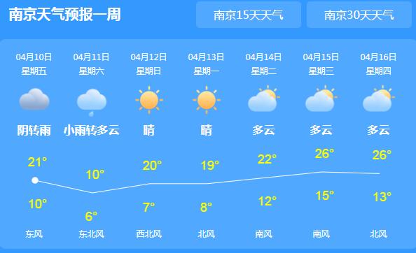 这个周末江苏各地将在雨中度过 局地最高气温仅有12℃