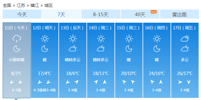 江苏全省阴有小雨降雨减弱 风力增强全省有5级大风