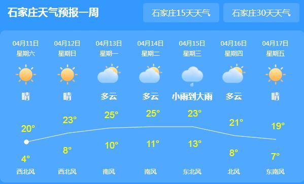 今后三天河北开启晴暖模式 下周气温有望在20℃以上