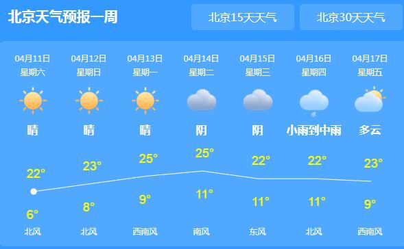 周末北京天气晴朗气温22℃ 局地阵风较大需注意防风防火