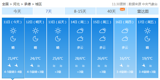 河北未来三天全省晴朗 气温回升大部突破20℃