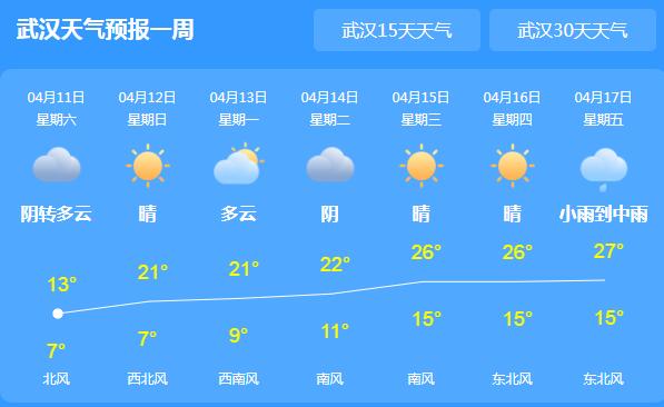 湖北局地伴有7～9级阵风 省会武汉最高气温难超15℃