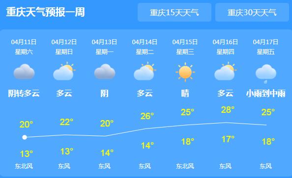 明天开始重庆回归阳光怀抱 局地气温有望暖至26℃