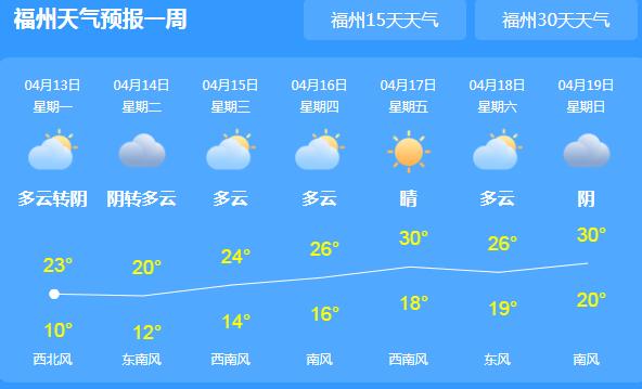 今日福州雨水暂停气温升至23℃ 本月还有降温和降水过程