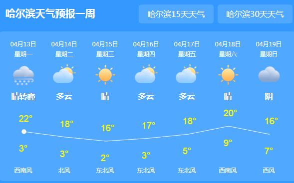 哈尔滨发布森林(草原)火险黄色预警 本周晴朗气温16℃以上