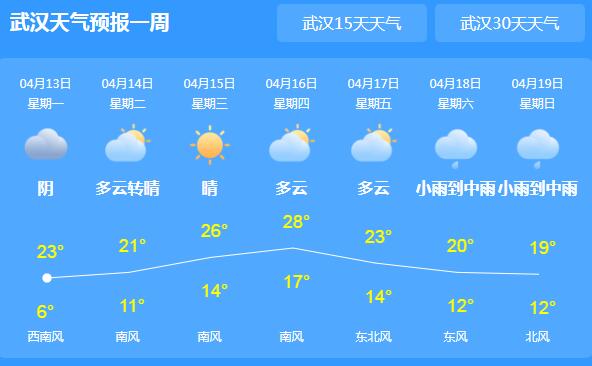 本周湖北总体晴朗局地小雨 各地气温均在20℃以上