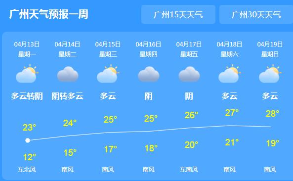 广东多云为主清晨伴有雾 省会广州气温回暖至23℃