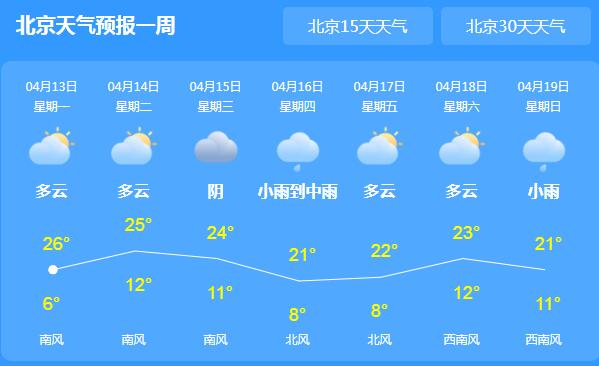 北京晴天为主气温25℃ 近期空气干燥需及时补水