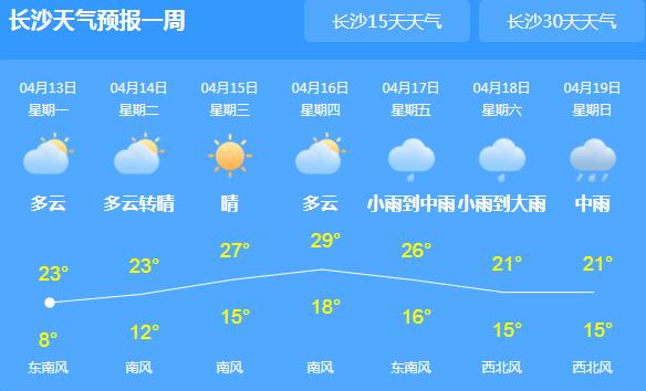 本周湖南晴雨相间气温最高24℃ 省内森林火险气象等级偏高