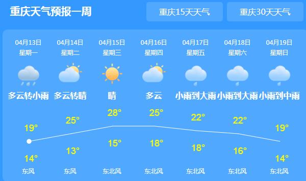 明天重庆各地开启连晴模式 主城区气温回升至20℃以上