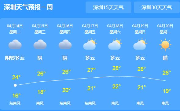 深圳森林火险黄色预警生效中 局地气温回升至24℃