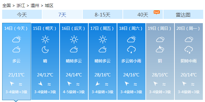 浙江本周仍晴朗少雨 今明天仅在浙南有阵雨