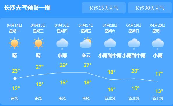 湖南湘东南局地有分散性阵雨 局地最高气温可达23℃