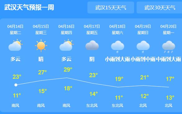 湖北多地持续晴暖逼近30℃ 森林火灾风险增高需防火