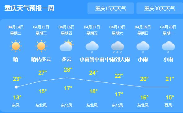 今明天重庆阴天为主气温25℃ 周末重回阴雨天气需备好雨具